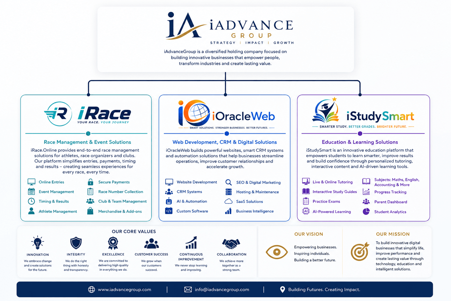 iAdvanceGroup organogram — Group overview, subsidiary services, core values, vision and mission